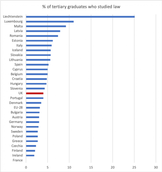 Proportion of European 2017 graduates who studied law